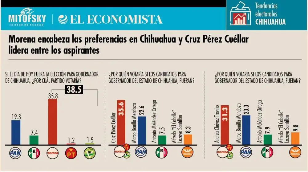 Morena encabeza preferencias rumbo a la gubernatura de Chihuahua: Mitofsky